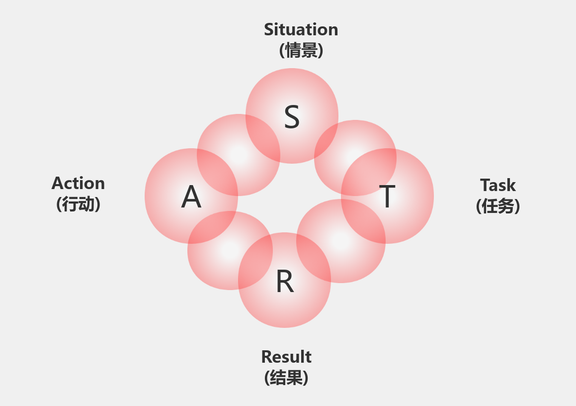 STAR行为面试法 流程图模板_ProcessOn思维导图、流程图