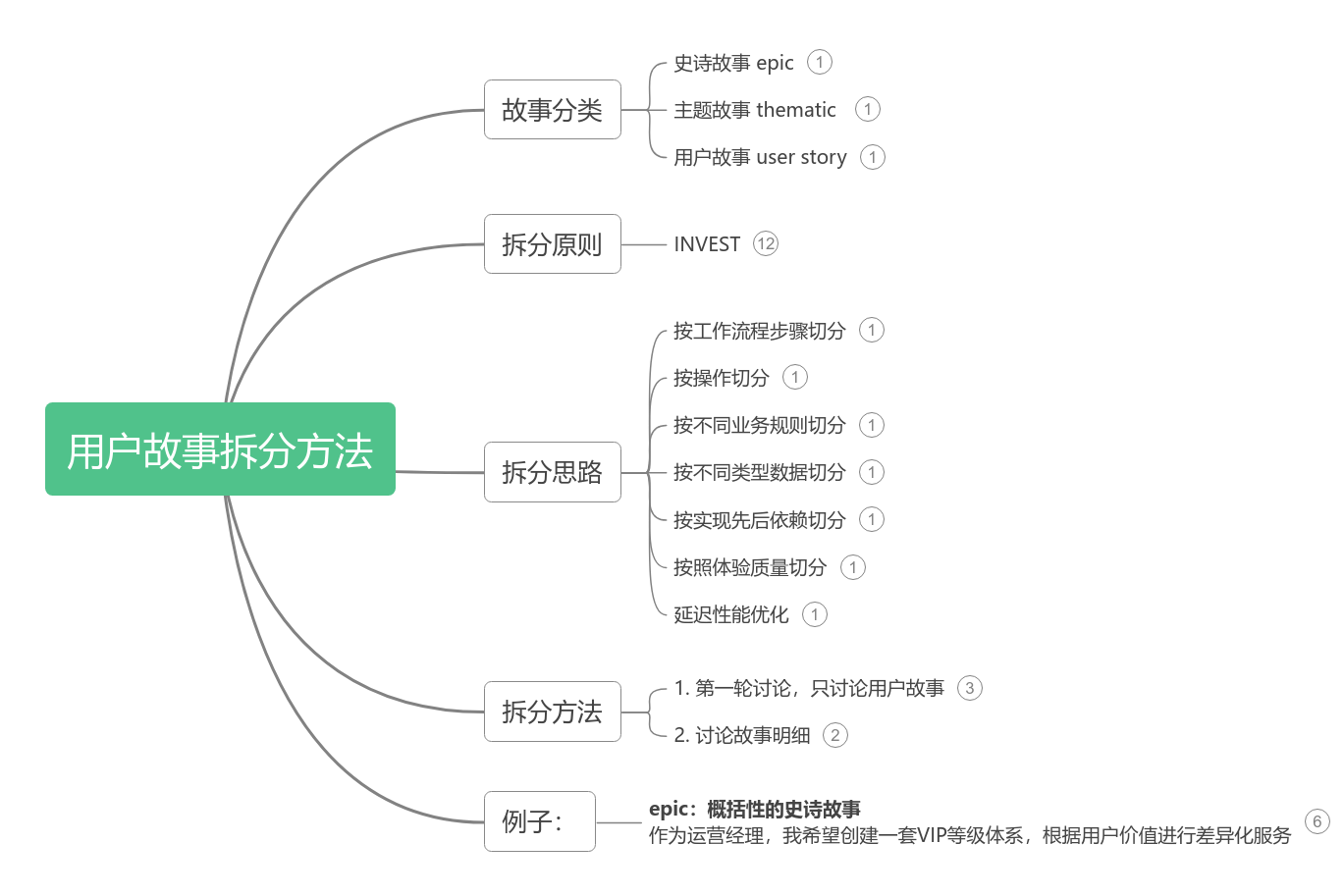 用户故事拆分方法思维导图模板_ProcessOn思维导图、流程图