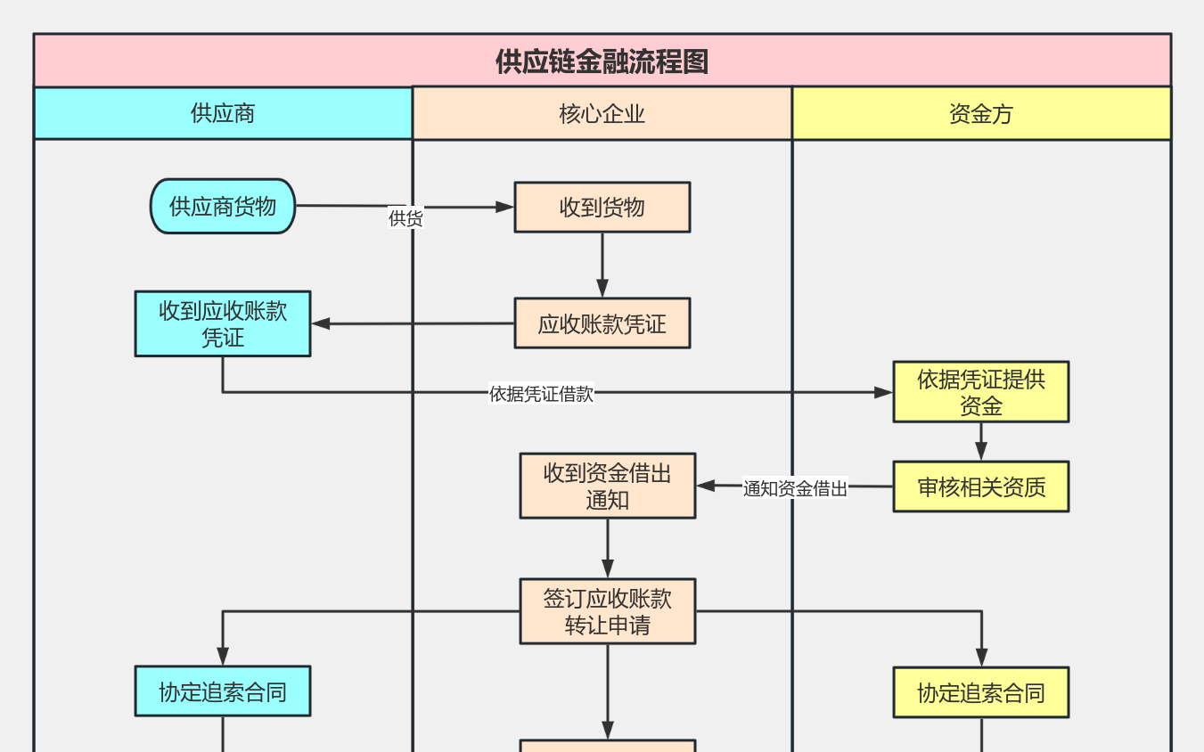 供应链金融流程流程图模板_ProcessOn思维导图、流程图