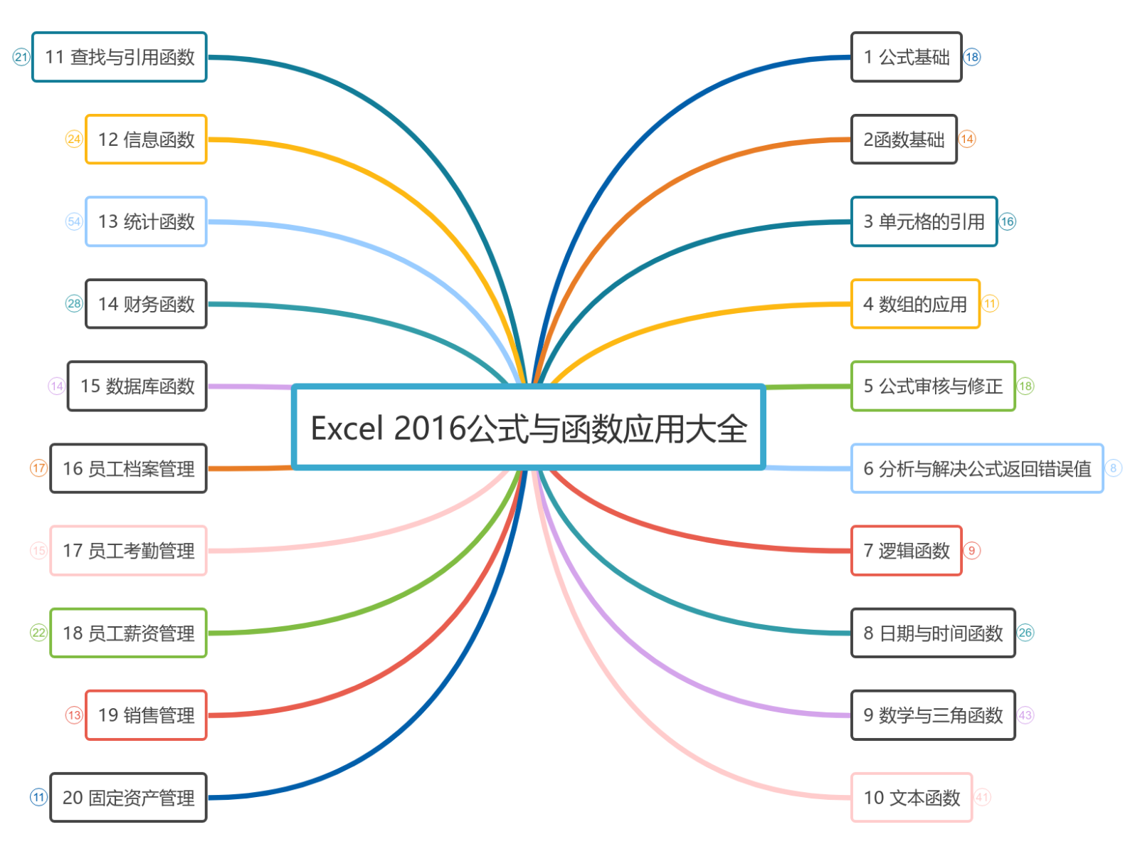 Excel 2016公式与函数应用大全思维导图模板_ProcessOn思维导图、流程图