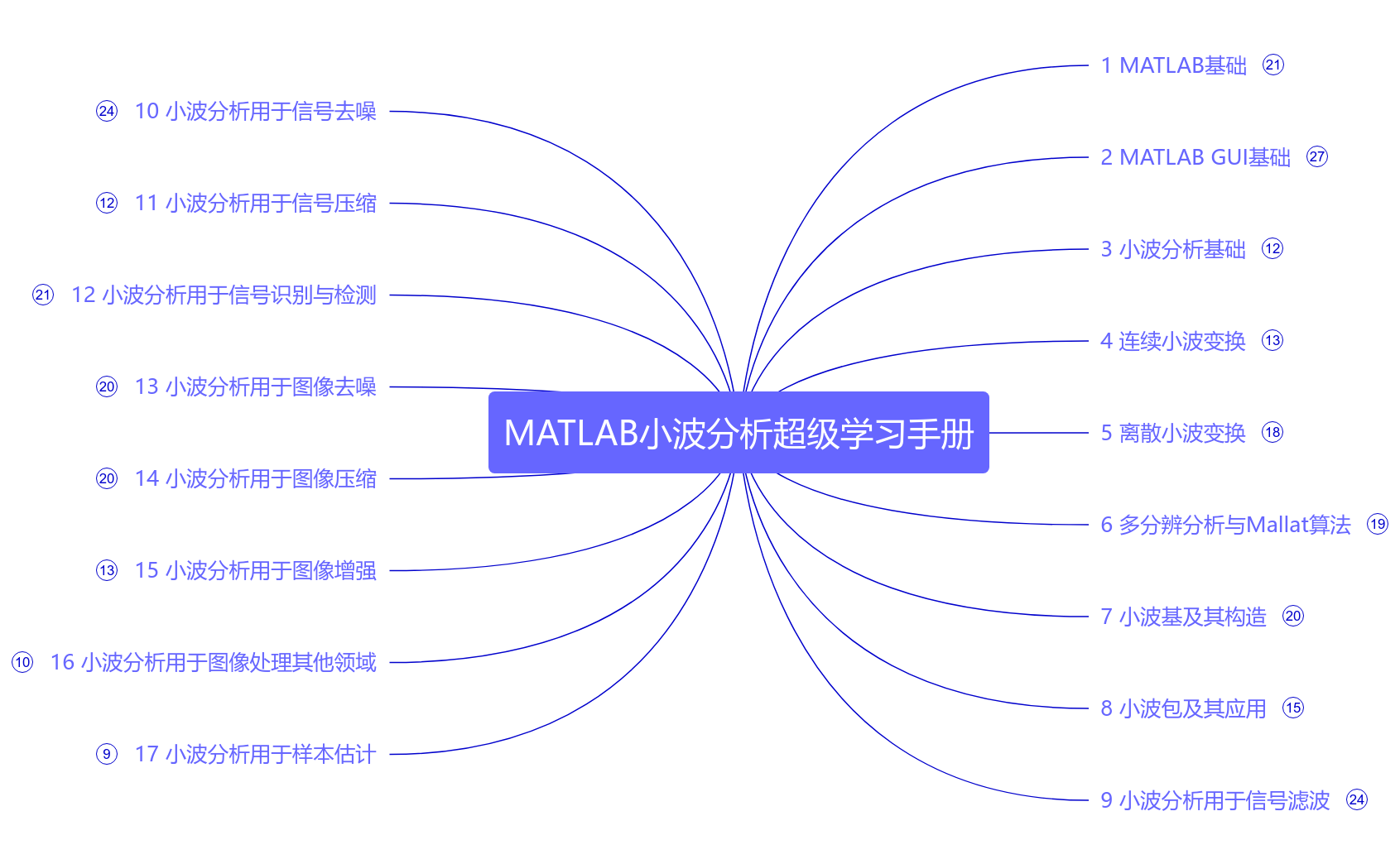 MATLAB小波分析超级学习手册思维导图模板_ProcessOn思维导图、流程图