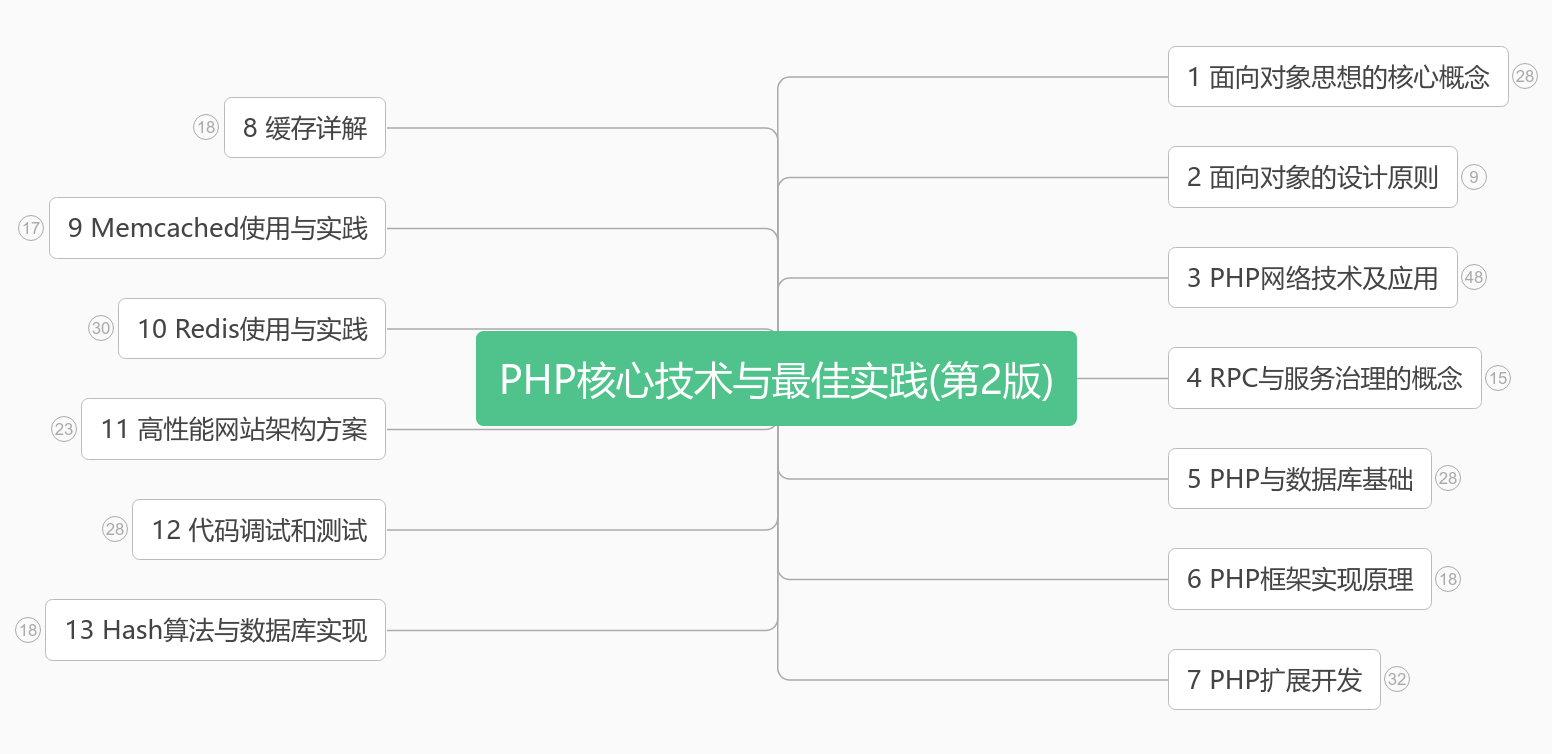 PHP核心技术与最佳实践(第2版) 思维导图模板_ProcessOn思维导图、流程图