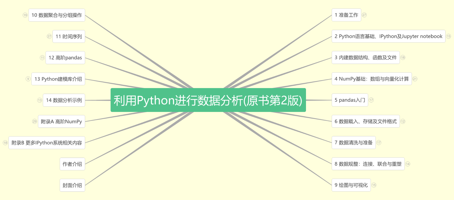 利用Python进行数据分析(原书第2版) 思维导图模板_ProcessOn思维导图、流程图