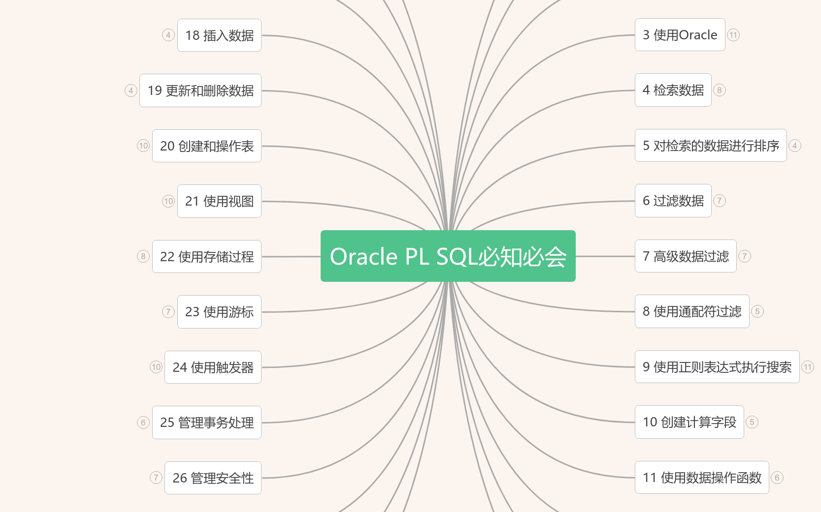 Oracle PL SQL必知必会 思维导图模板_ProcessOn思维导图、流程图