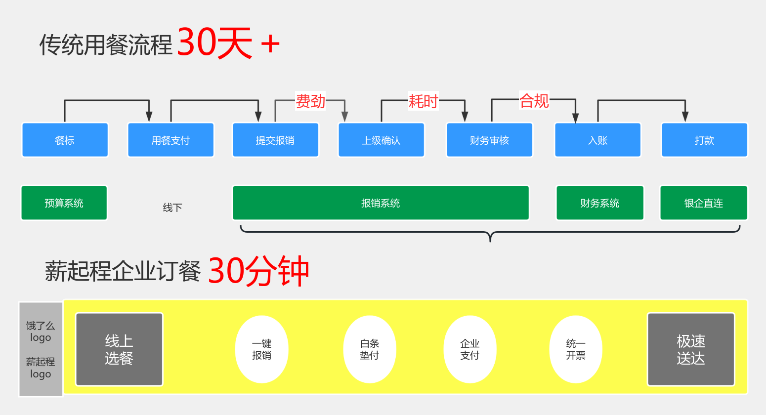 业务流程对比图 流程图模板_ProcessOn思维导图、流程图