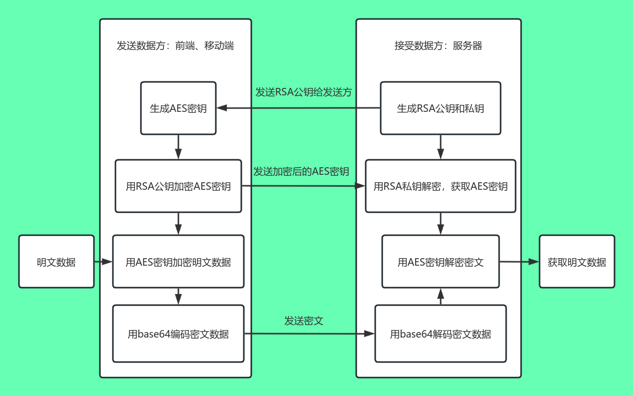 RSA与AES加密结合方案流程图模板_ProcessOn思维导图、流程图