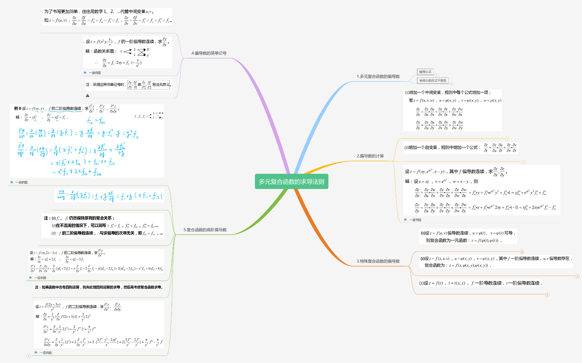偏 導數 公式 (96) 사진