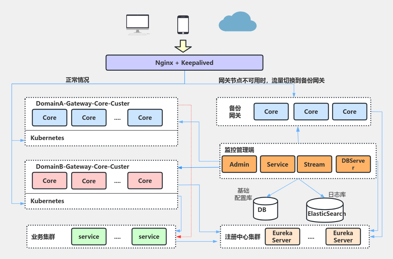 SIA-GATEWAY架构图 流程图模板_ProcessOn思维导图、流程图