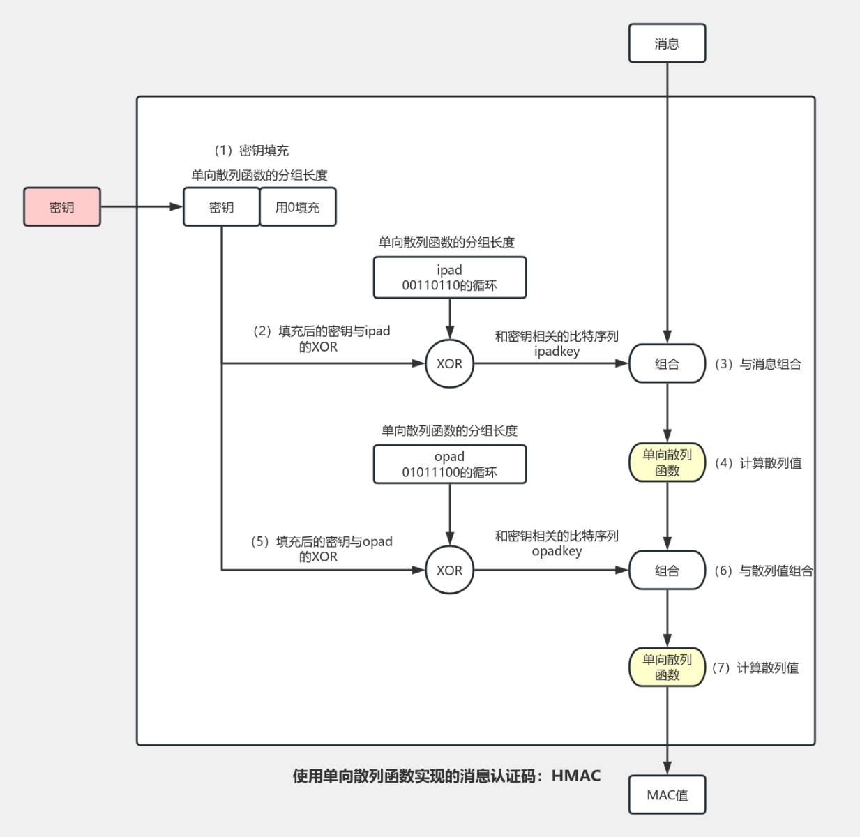 HMAC消息认证码的流程图 流程图模板_ProcessOn思维导图、流程图