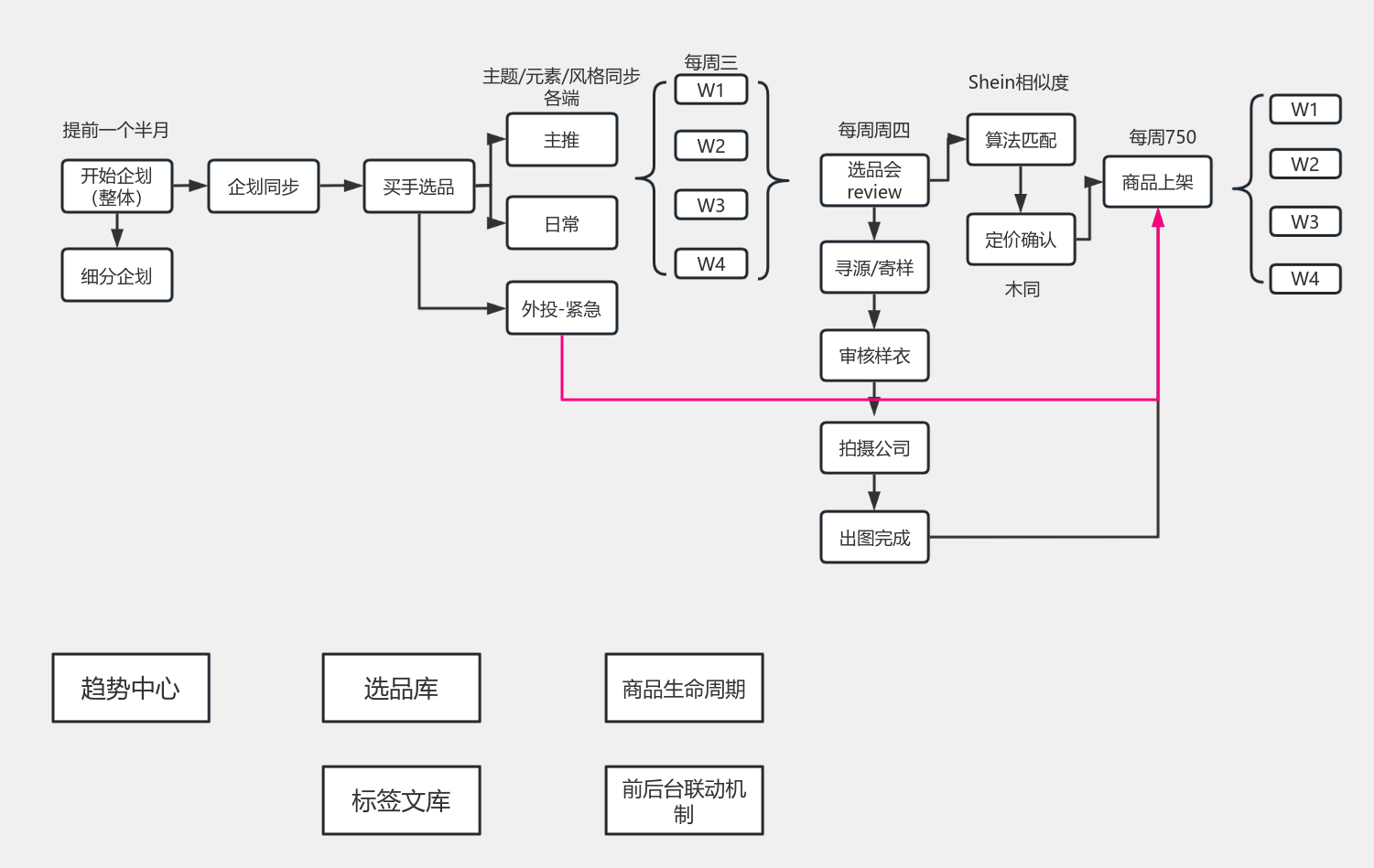 企划流程 流程图模板_ProcessOn思维导图、流程图