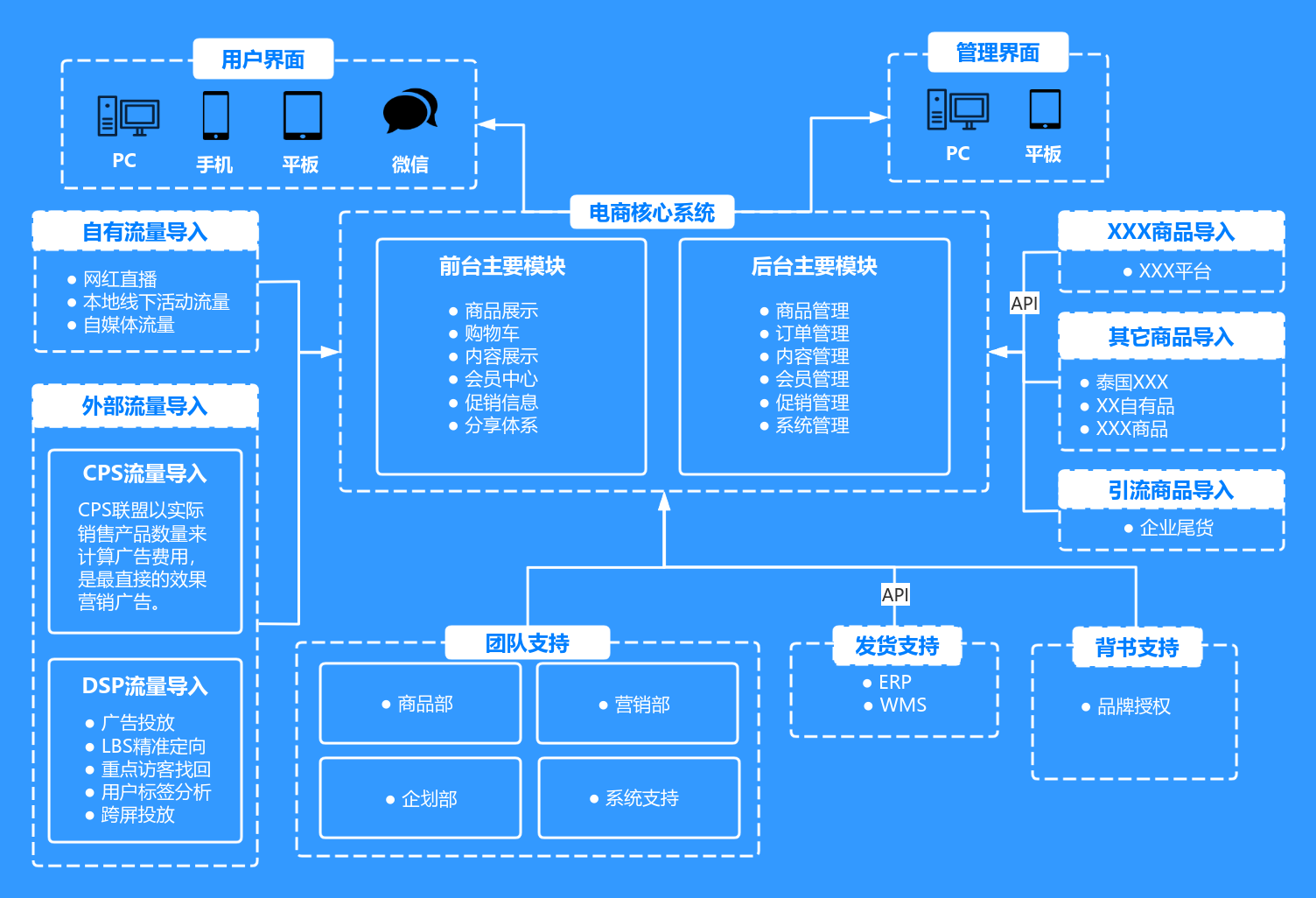 APP系统架构 流程图模板_ProcessOn思维导图、流程图