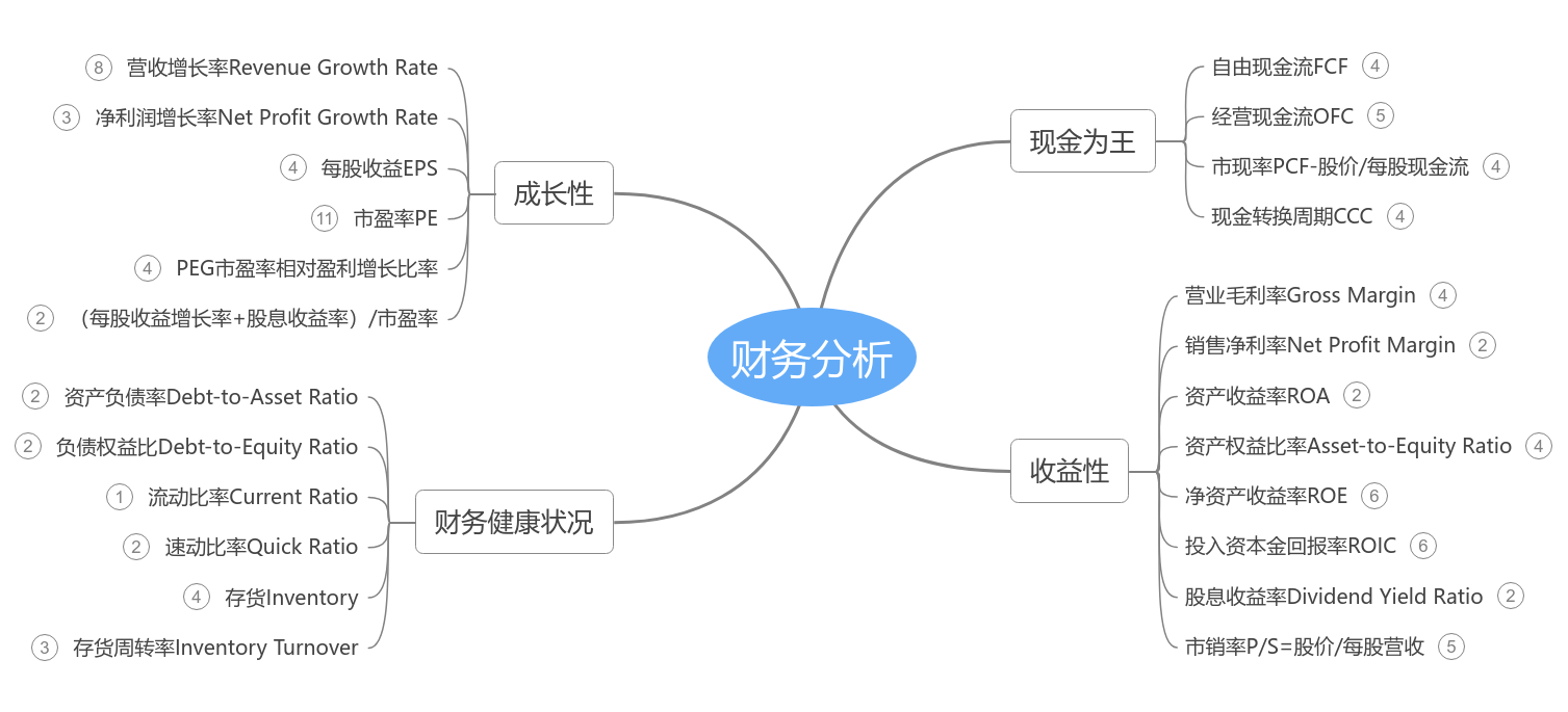 主要财务指标分析思维导图模板_ProcessOn思维导图、流程图
