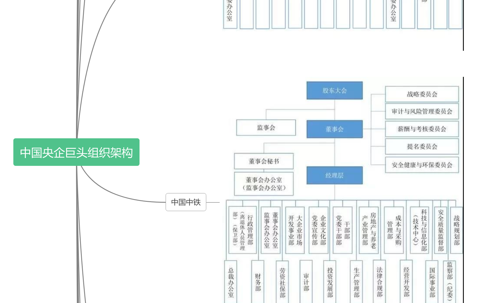 中国央企巨头组织架构 思维导图模板_ProcessOn思维导图、流程图