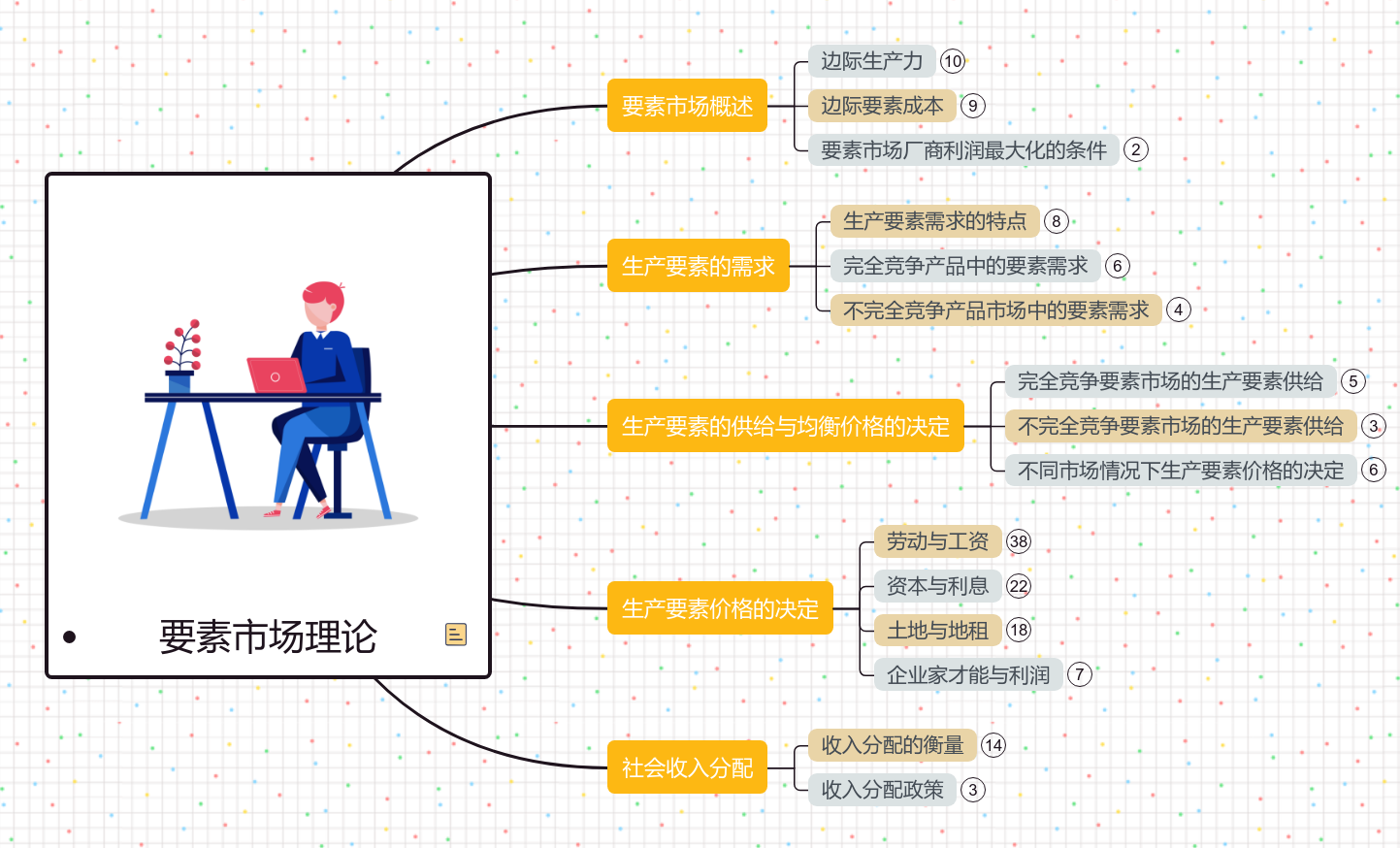 微观经济学之要素市场理论思维导图模板_ProcessOn思维导图、流程图