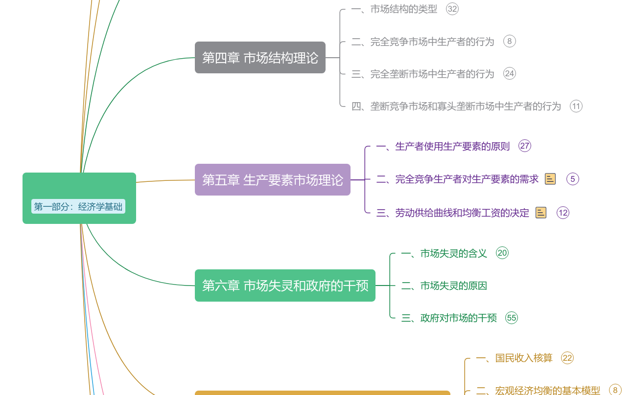 第一部分：经济学基础（1~10章） 思维导图模板_ProcessOn思维导图、流程图