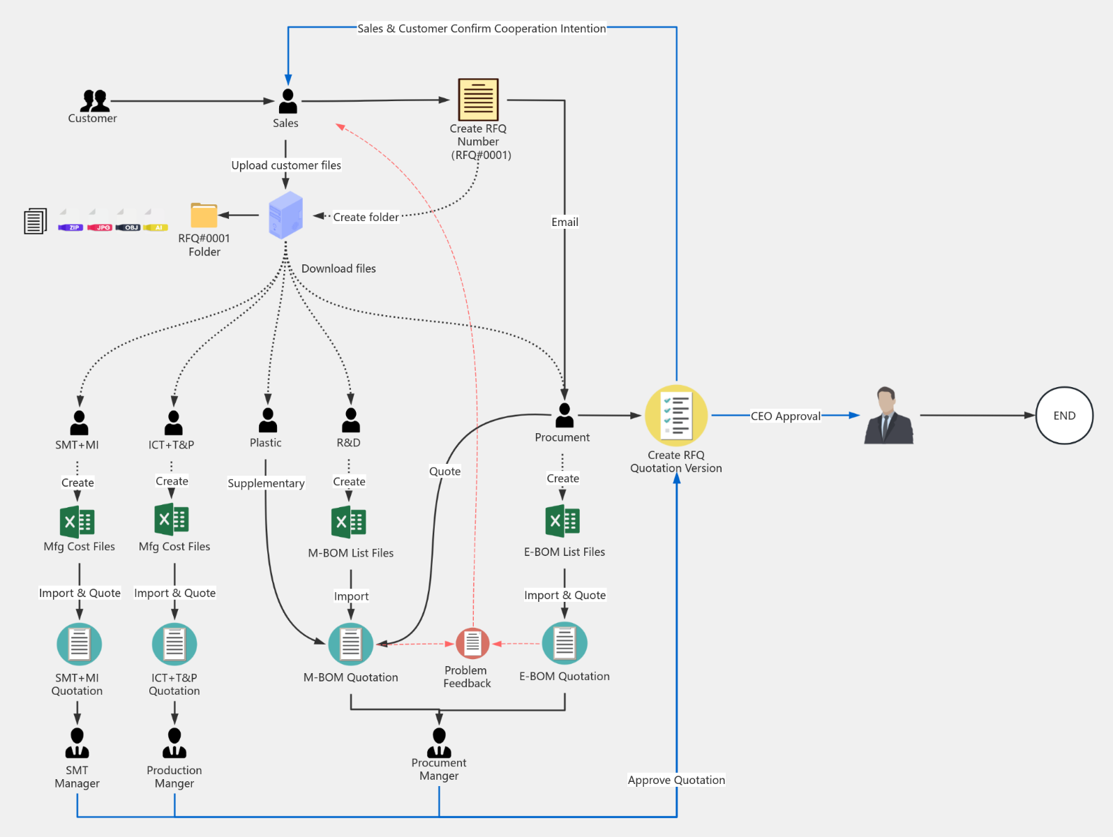 RFQ报价系统流程概念流程图模板_ProcessOn思维导图、流程图