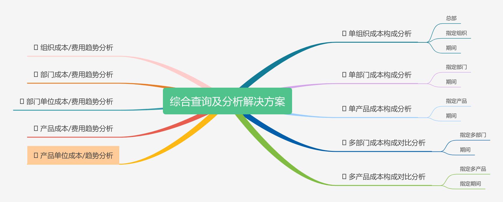 成本分析平台思维导图模板_ProcessOn思维导图、流程图
