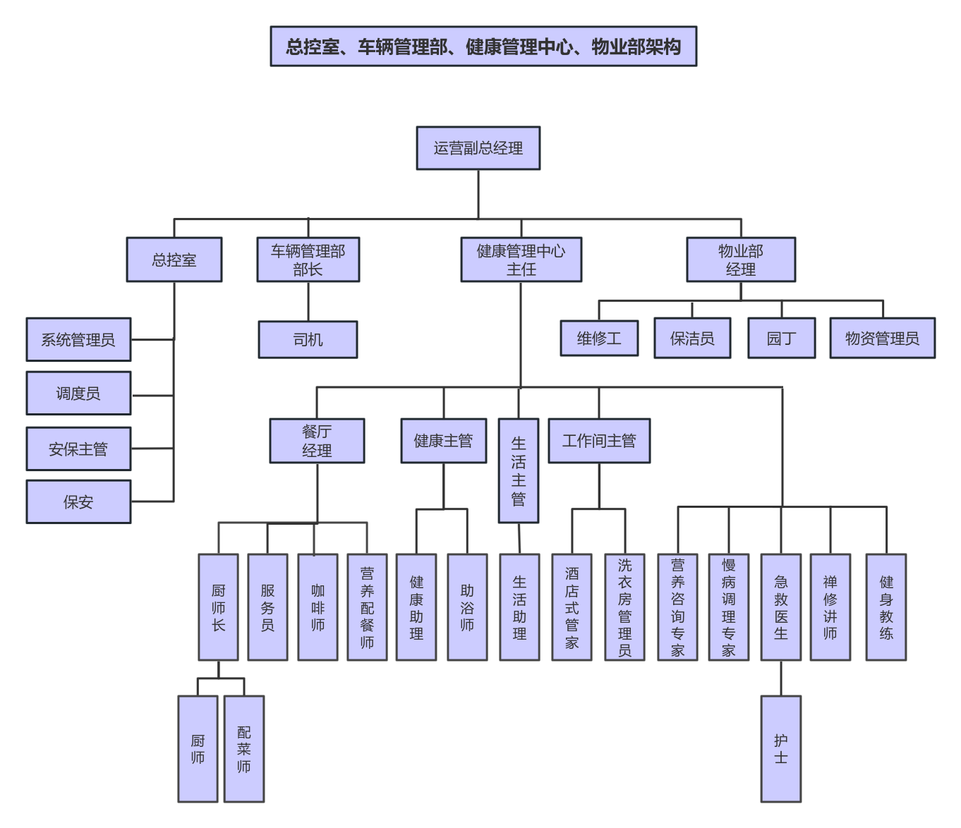 运营副总管辖部门组织架构图 流程图模板_ProcessOn思维导图、流程图