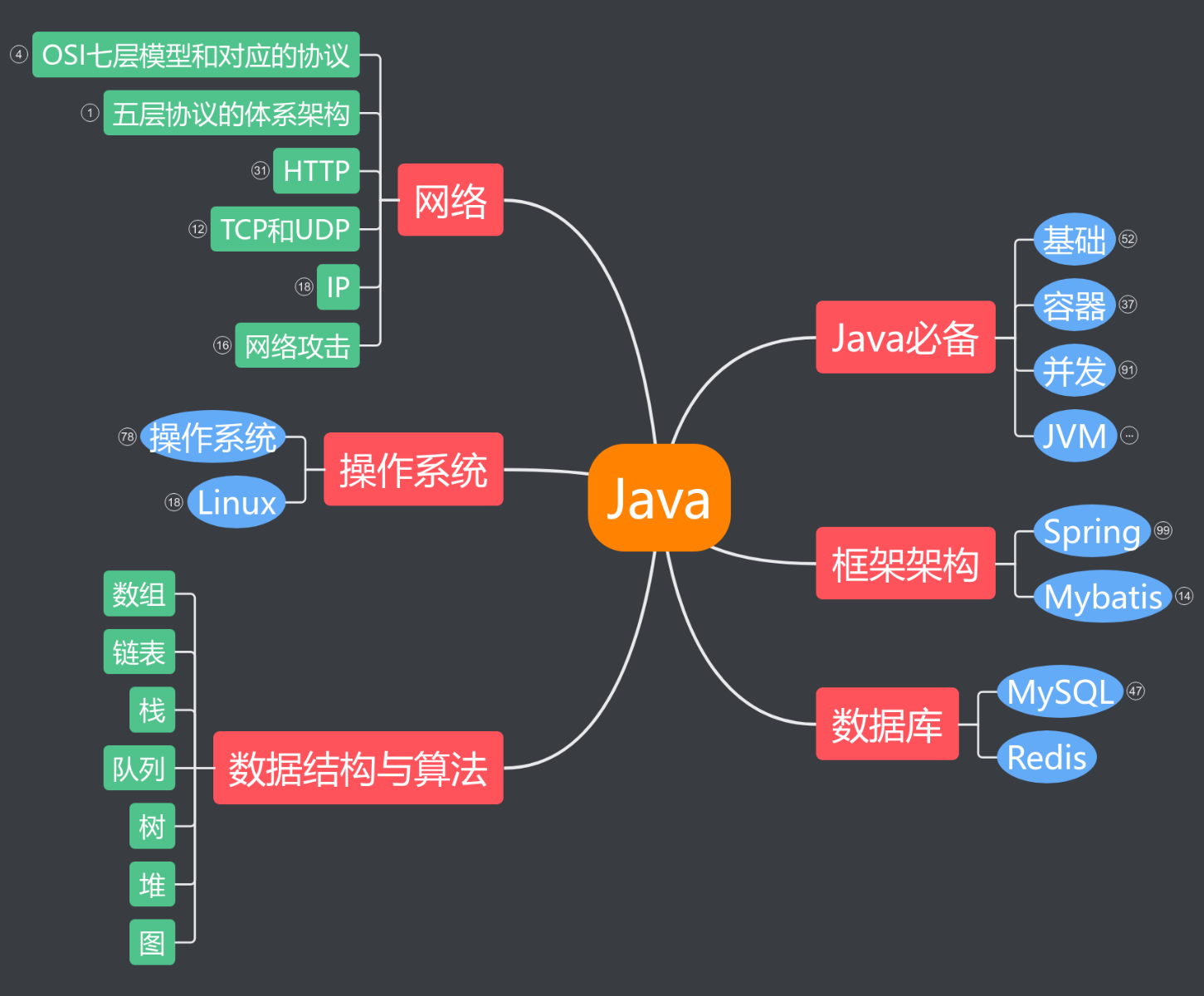 Java 思维导图模板_ProcessOn思维导图、流程图