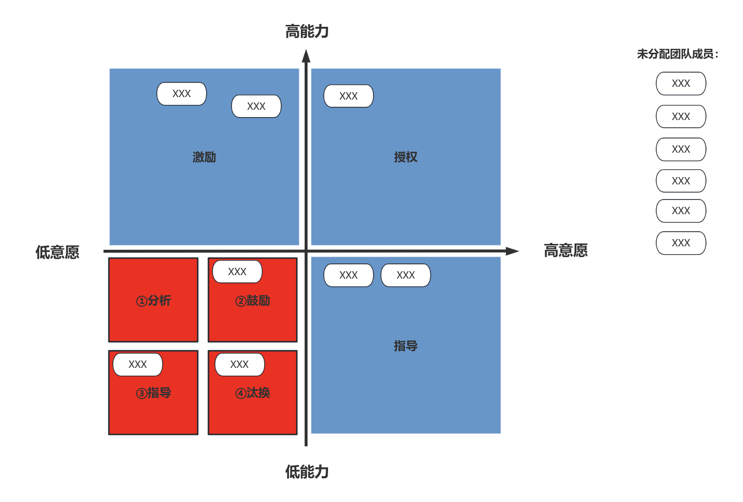 能力意愿四象限法则流程图模板_ProcessOn思维导图、流程图