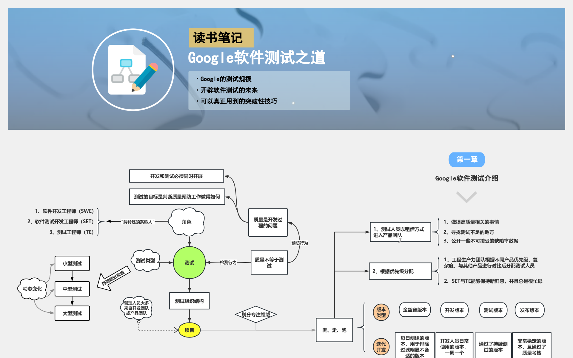 google软件测试之道-读书笔记流程图模板_ProcessOn思维导图、流程图