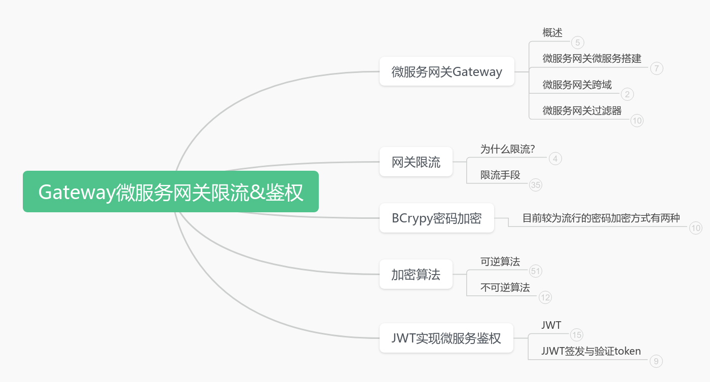 Gateway微服务网关&JWT 思维导图模板_ProcessOn思维导图、流程图