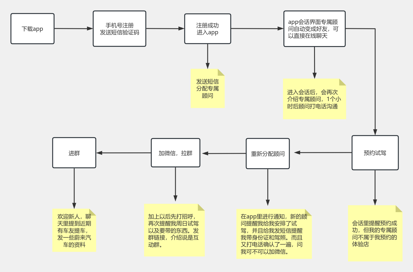 特斯拉app注册流程图