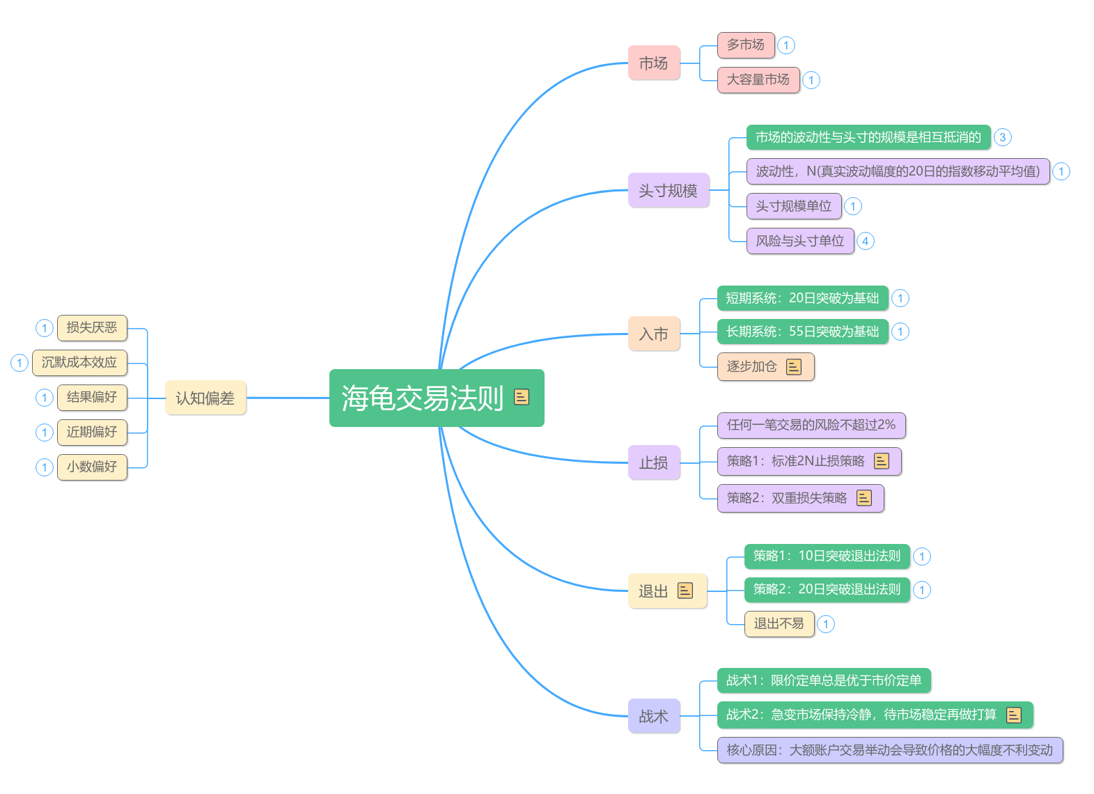 海龟交易法则思维导图思维导图模板_ProcessOn思维导图、流程图