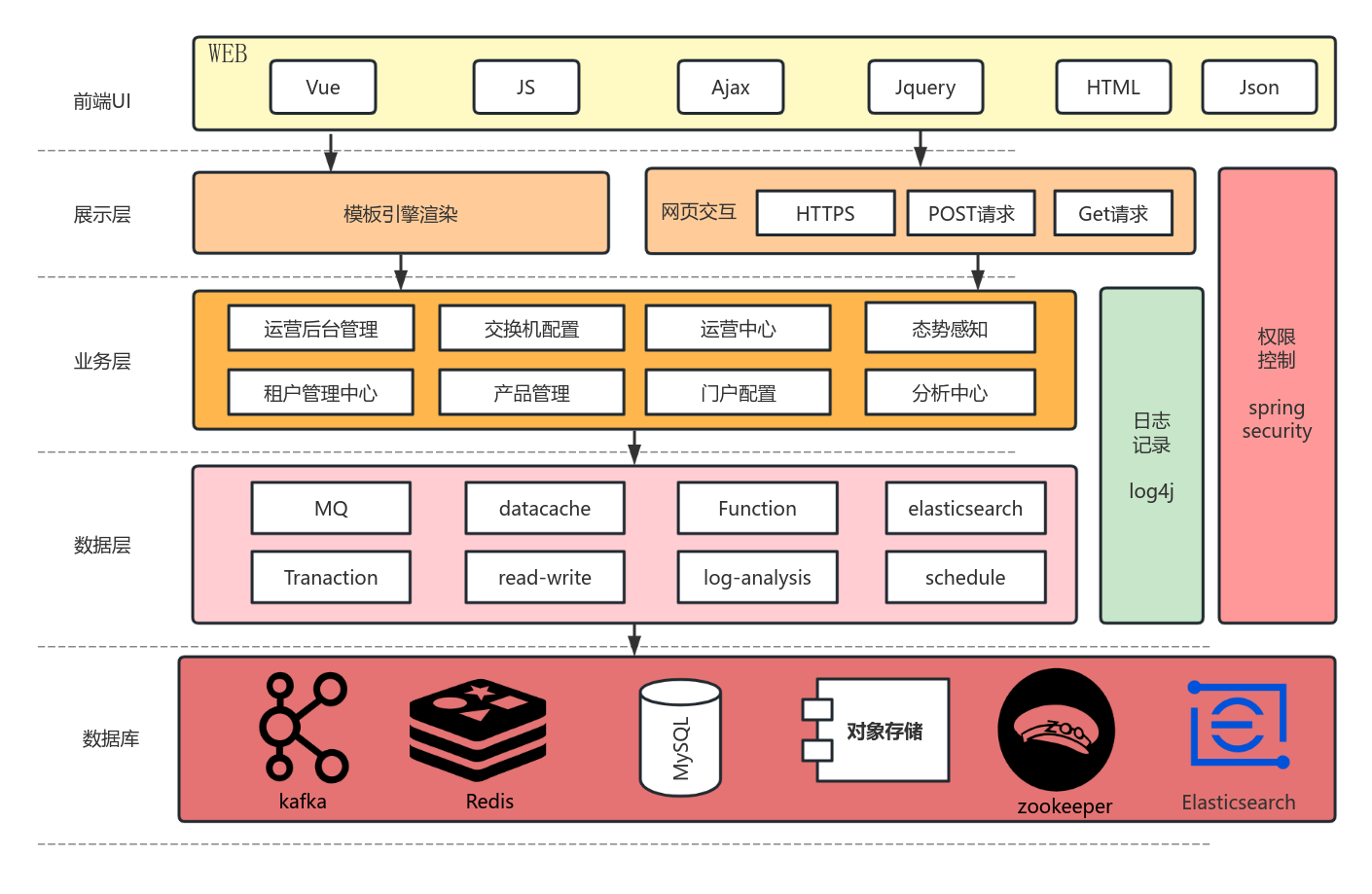 web系统架构 流程图模板_ProcessOn思维导图、流程图