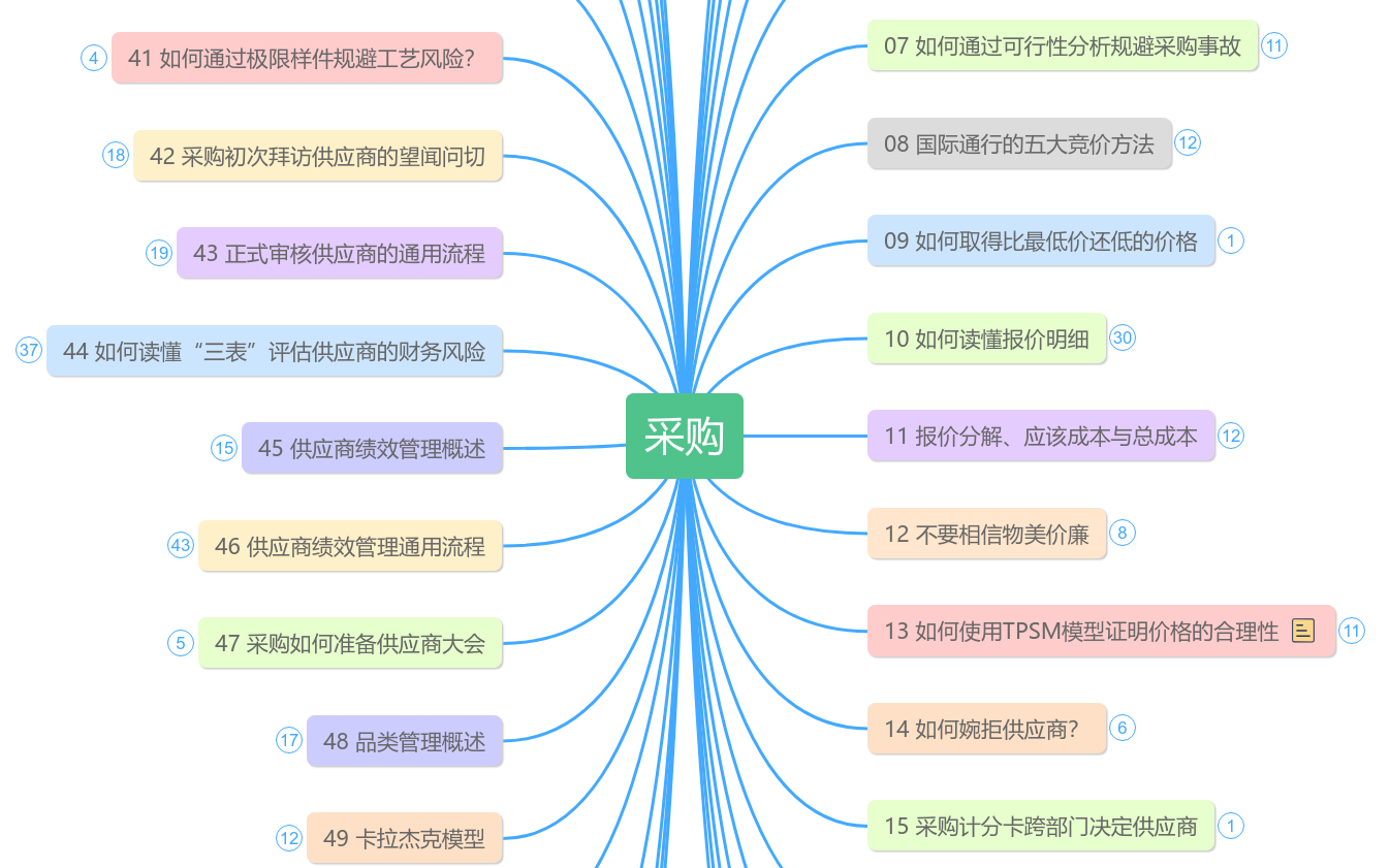 采购思维导图模板_ProcessOn思维导图、流程图