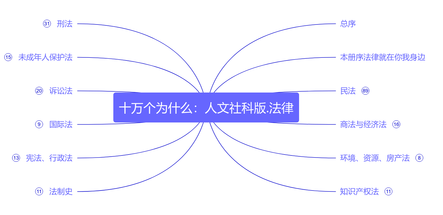 十万个为什么：人文社科版.法律思维导图模板_ProcessOn思维导图、流程图