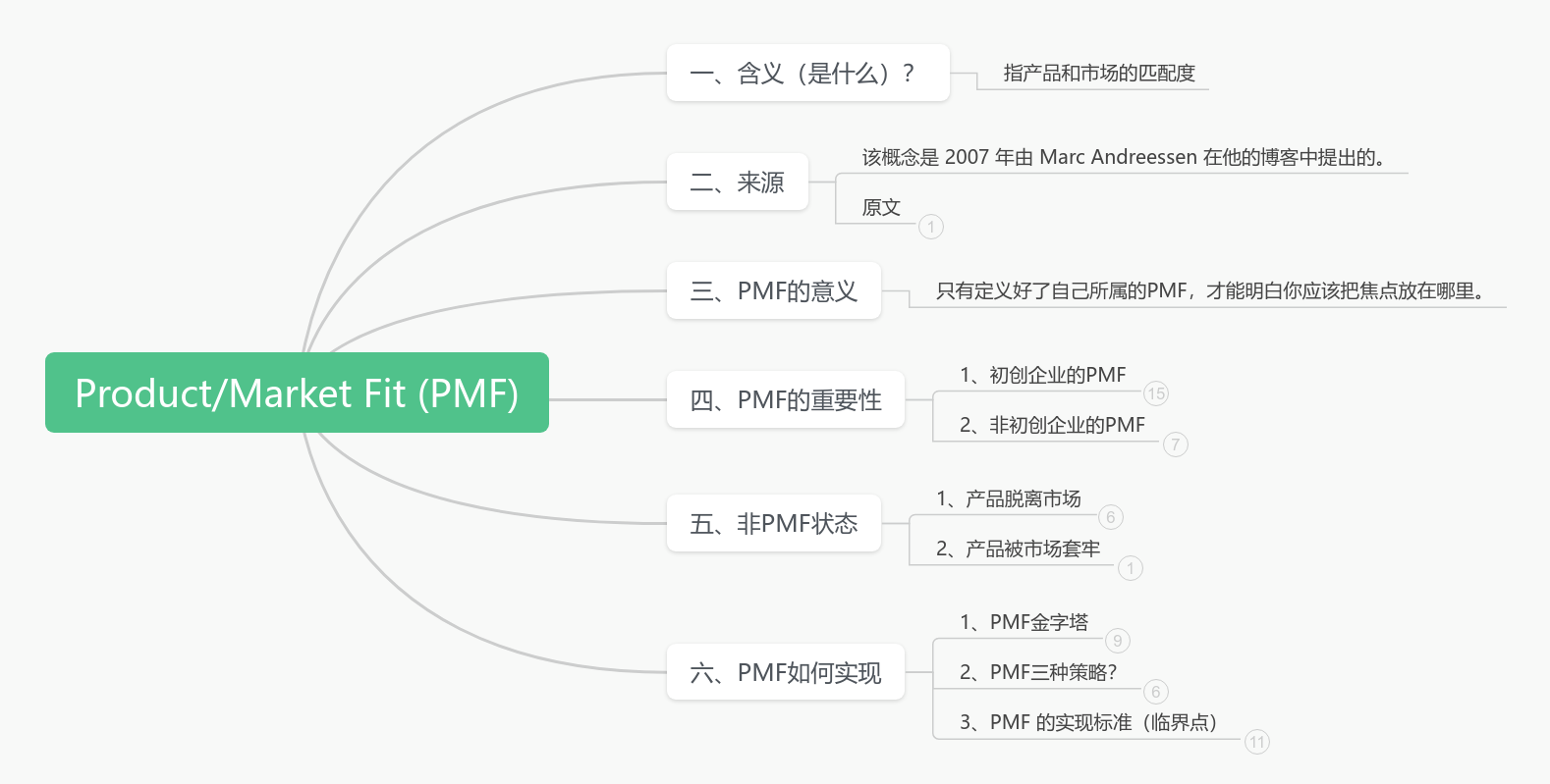 Product/Market Fit (PMF) 思维导图模板_ProcessOn思维导图、流程图