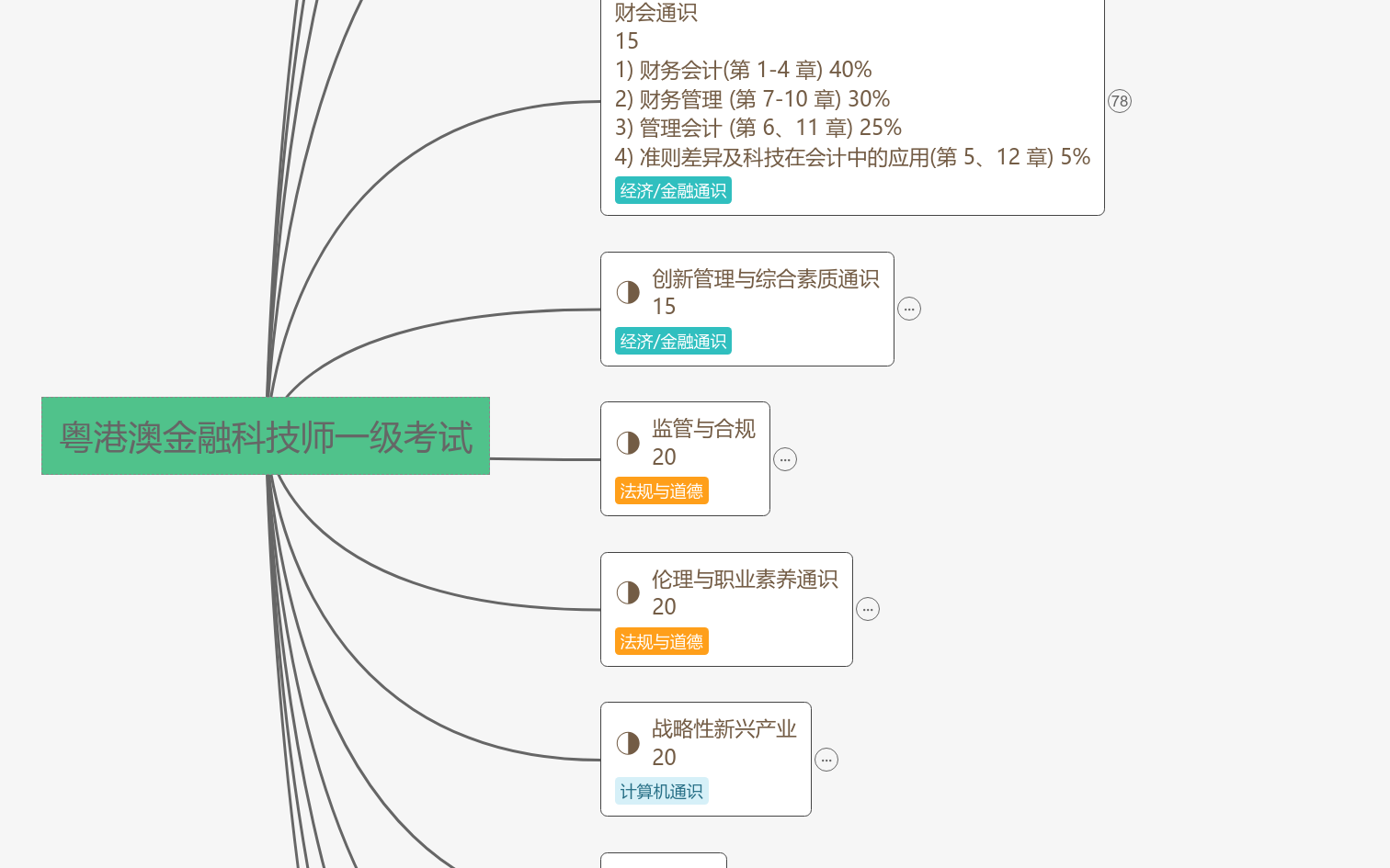 粤港澳金融科技师一级考试思维导图模板_ProcessOn思维导图、流程图