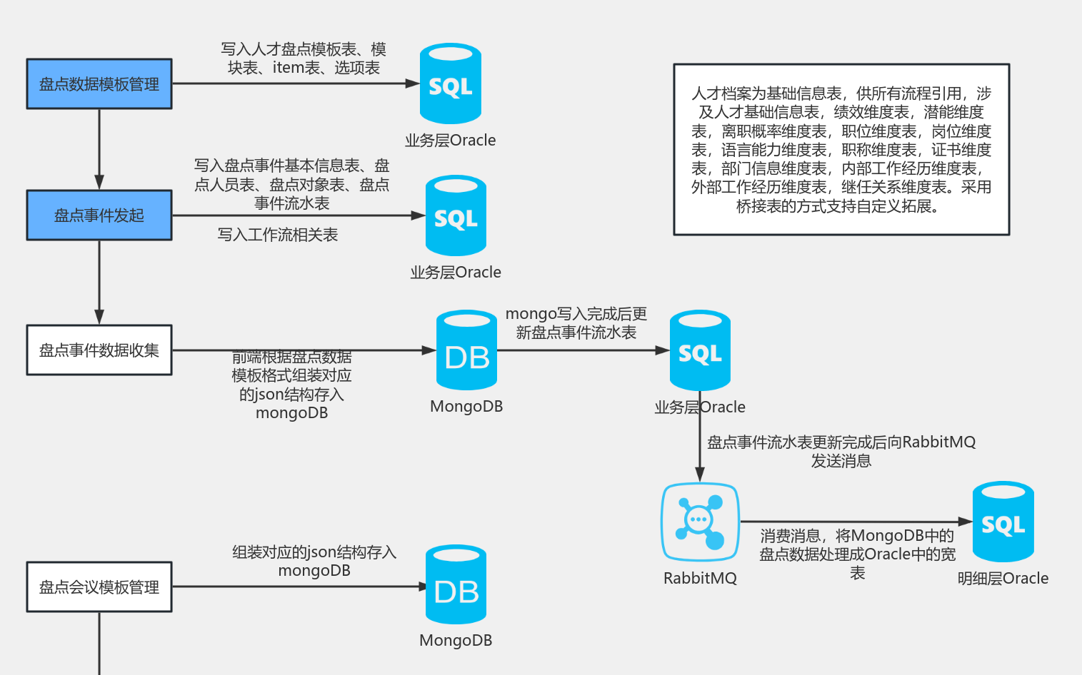 数据流向图 流程图模板_ProcessOn思维导图、流程图