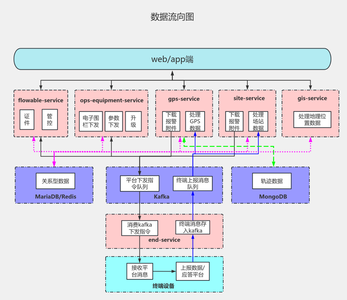 数据流向图 流程图模板_ProcessOn思维导图、流程图
