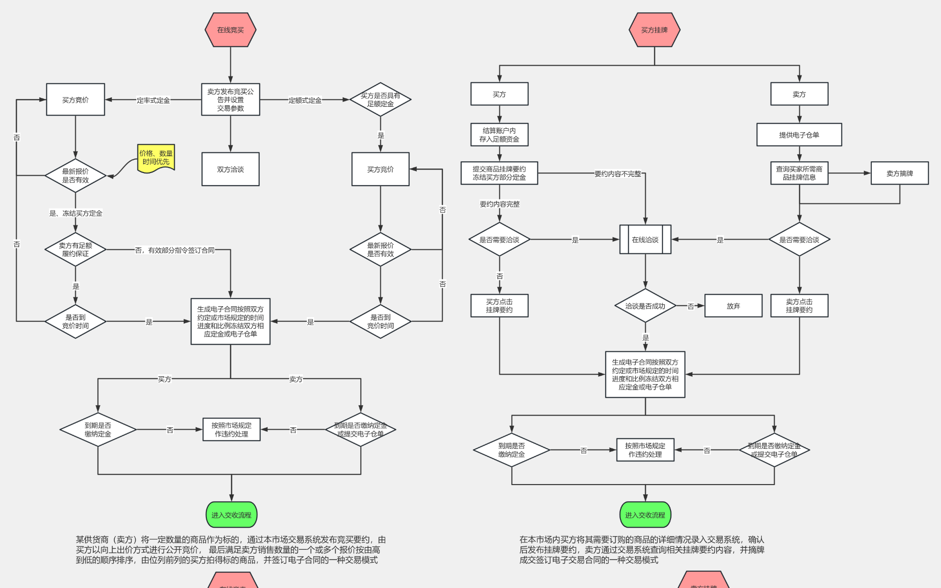 大宗交易平台业务流程流程图模板_ProcessOn思维导图、流程图