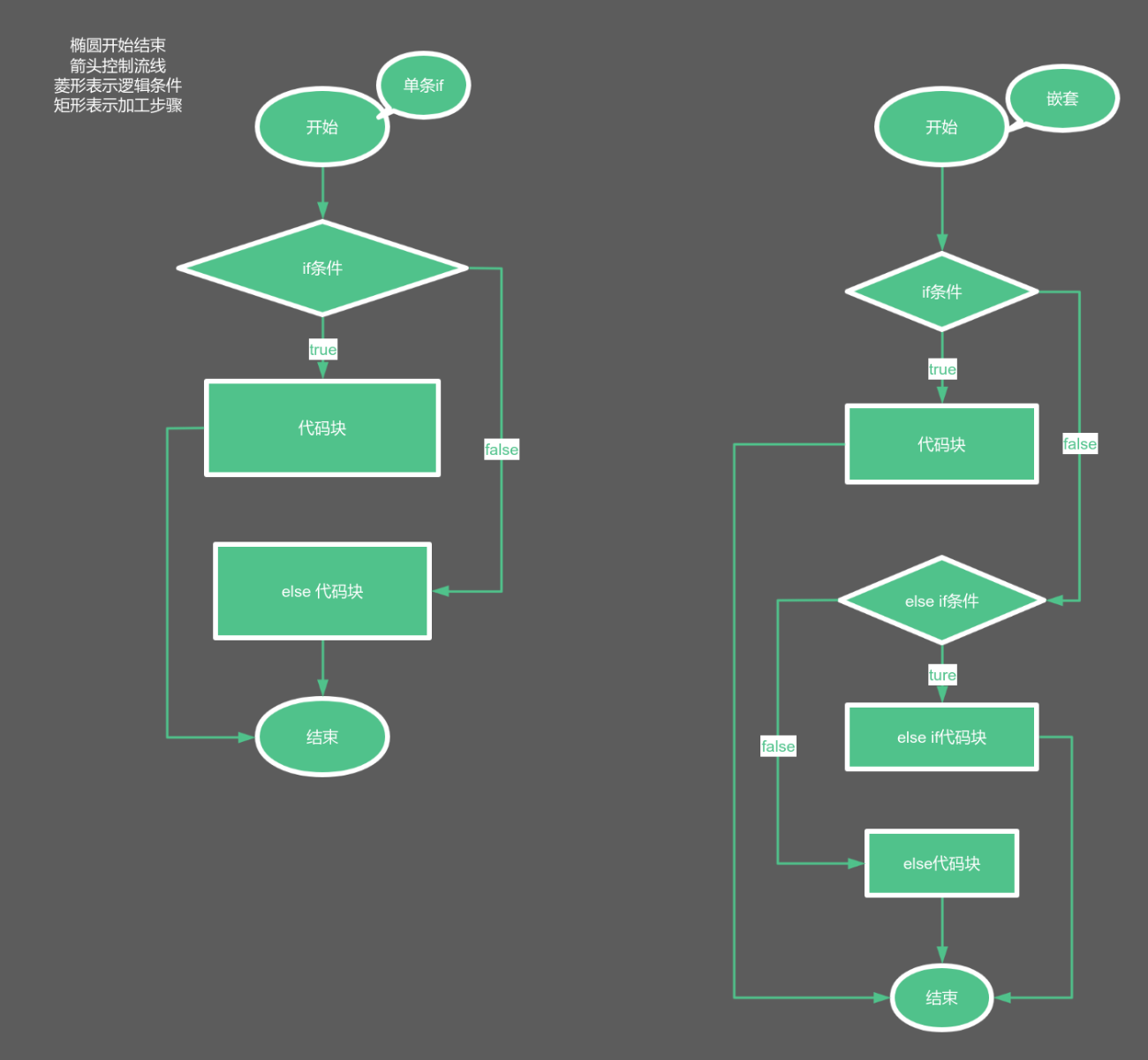 if else else if 执行顺序 流程图模板_ProcessOn思维导图、流程图