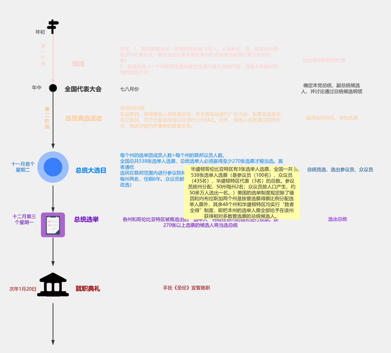 美国大选流程及相关信息流程图模板_ProcessOn思维导图、流程图