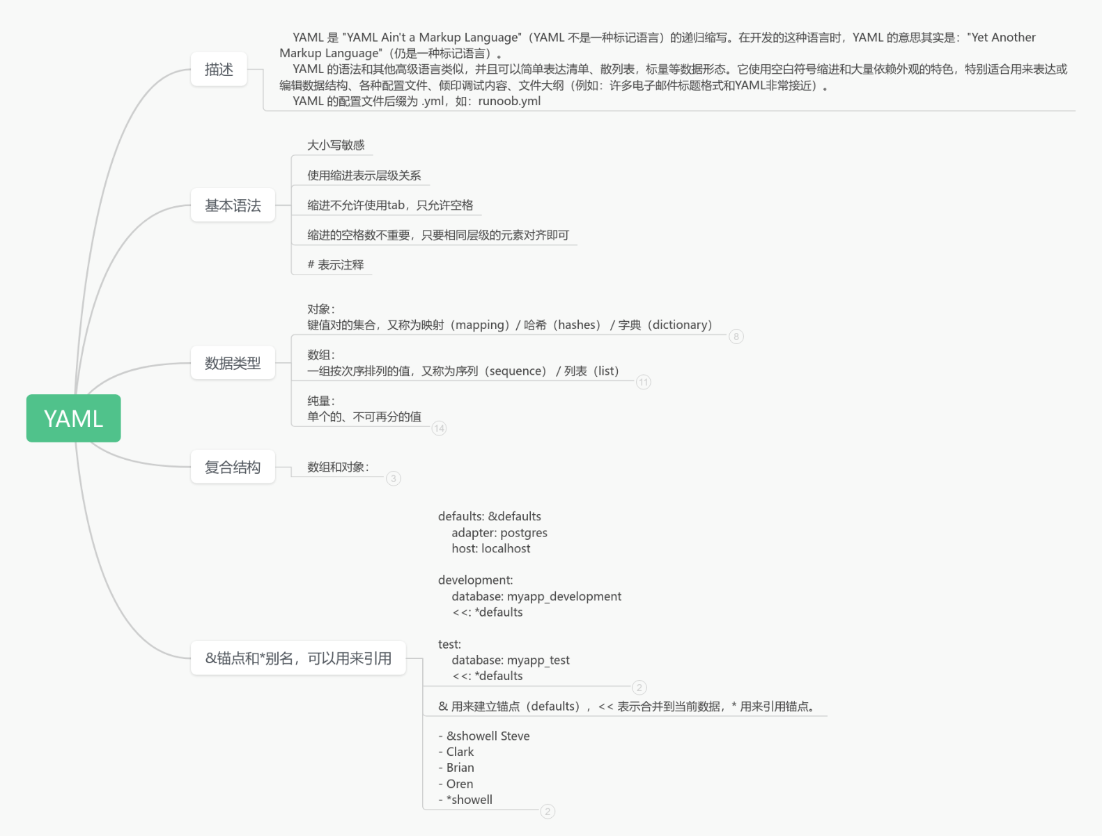 YAML 思维导图模板_ProcessOn思维导图、流程图