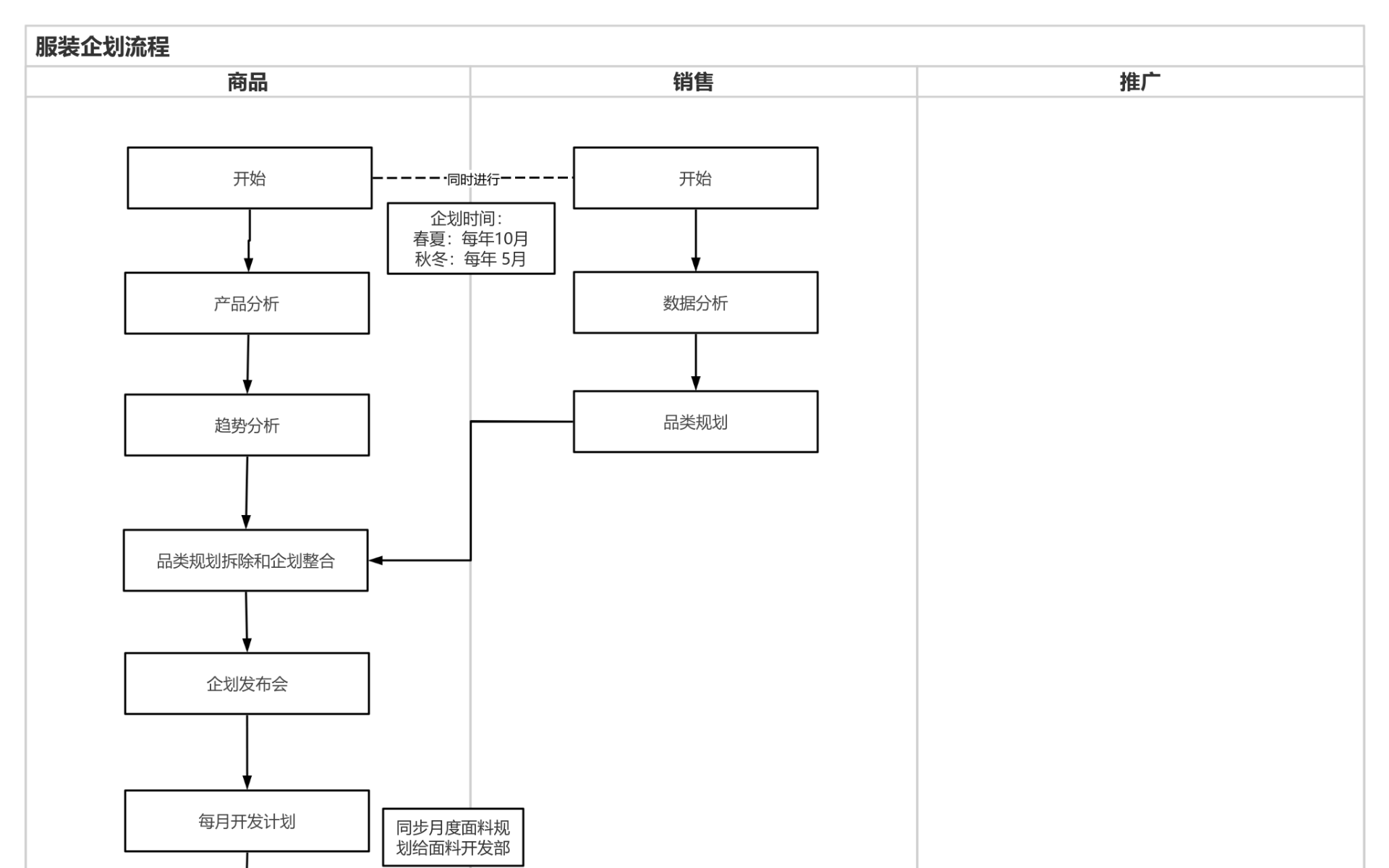 商品企划流程 流程图模板_ProcessOn思维导图、流程图