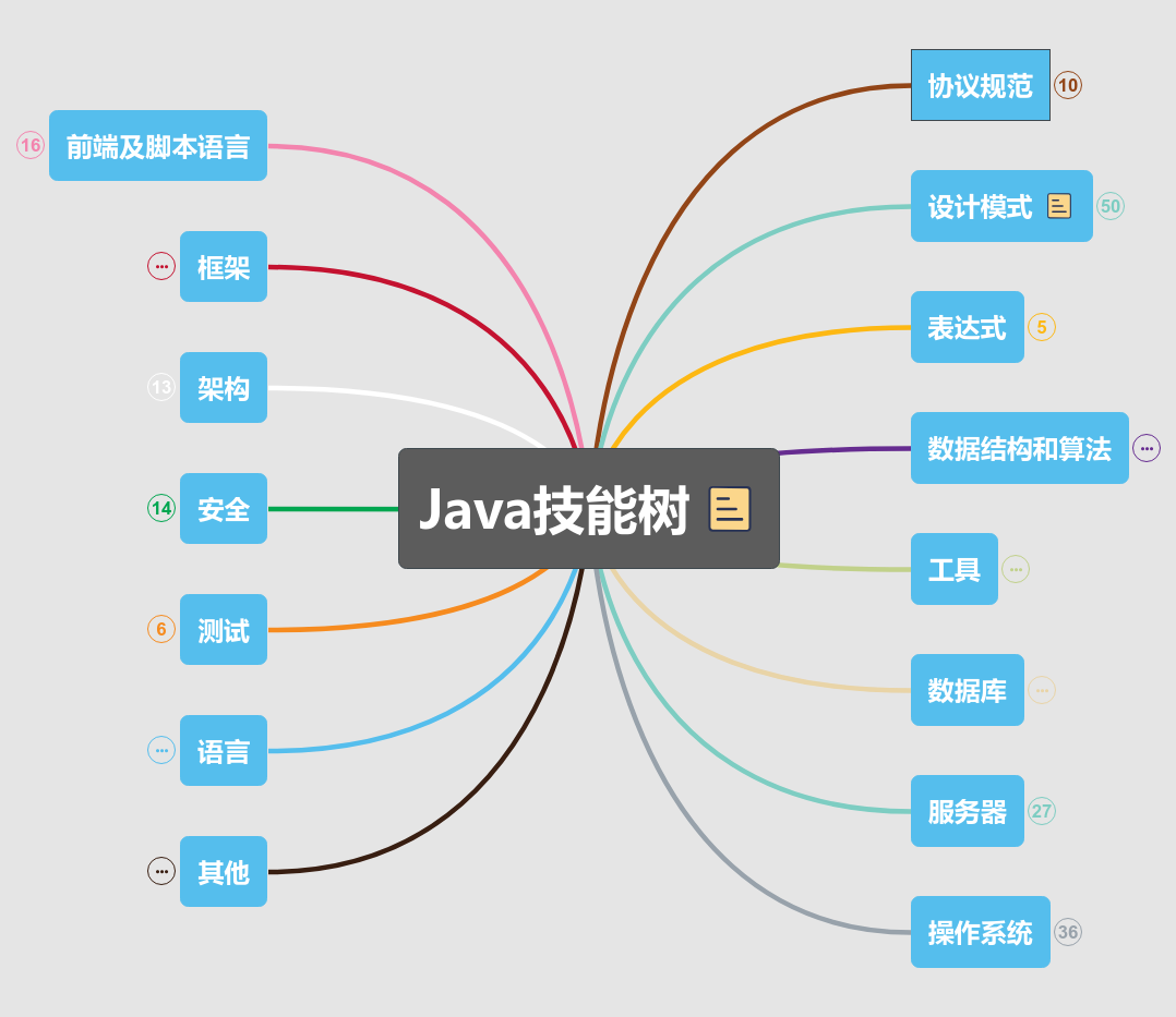 JAVA相关技能树思维导图模板_ProcessOn思维导图、流程图