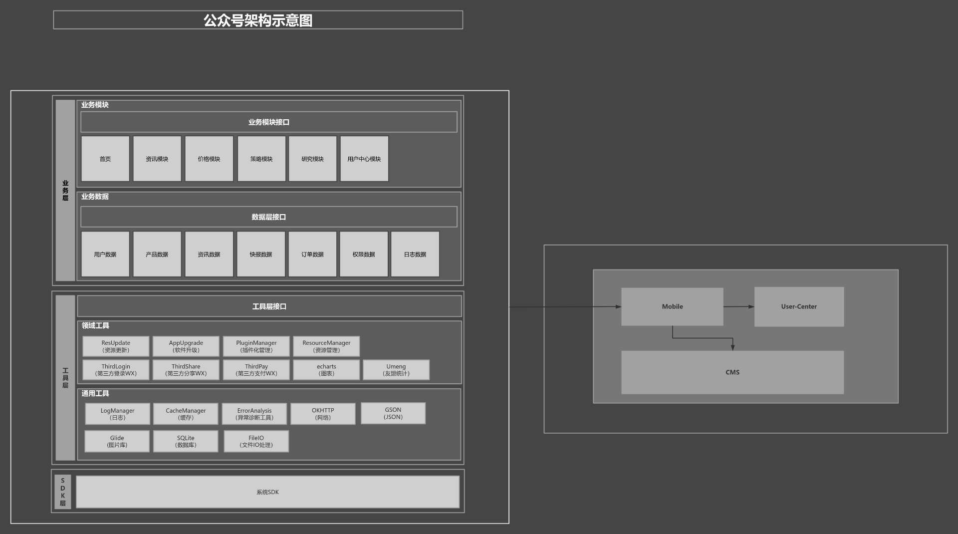 APP架构 (Android / IOS) 组件化解耦 流程图模板_ProcessOn思维导图、流程图
