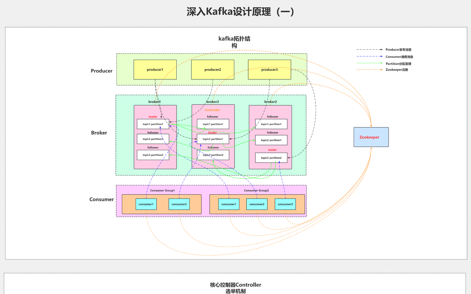 深入Kafka设计原理（一） 流程图模板_ProcessOn思维导图、流程图