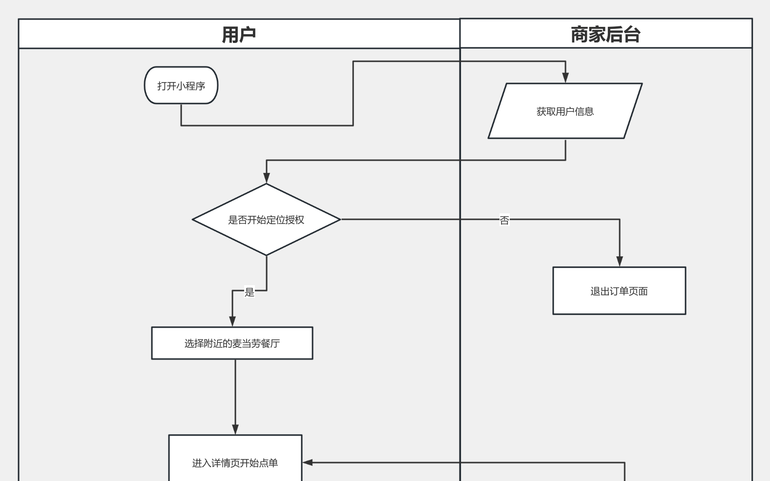 麦当劳在线下单流程图模板_ProcessOn思维导图、流程图