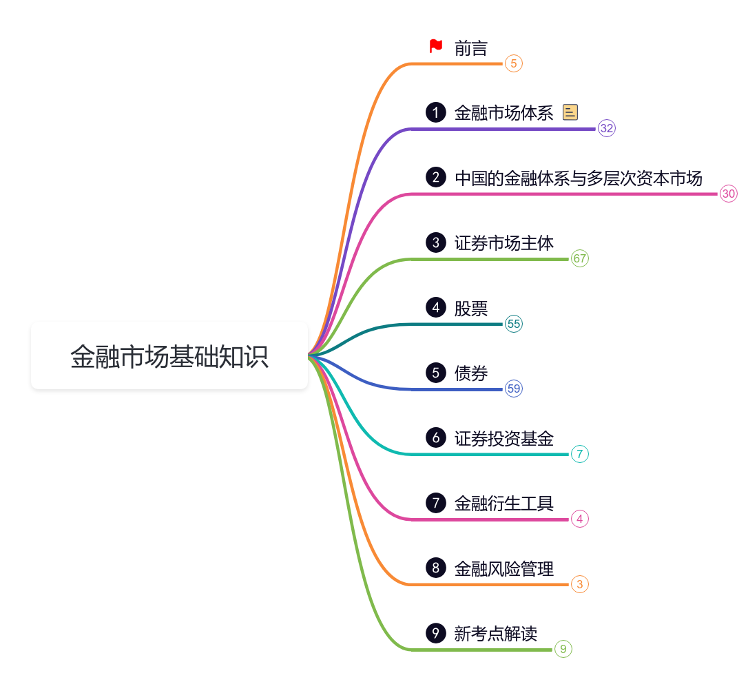 金融市场基础知识思维导图模板_ProcessOn思维导图、流程图