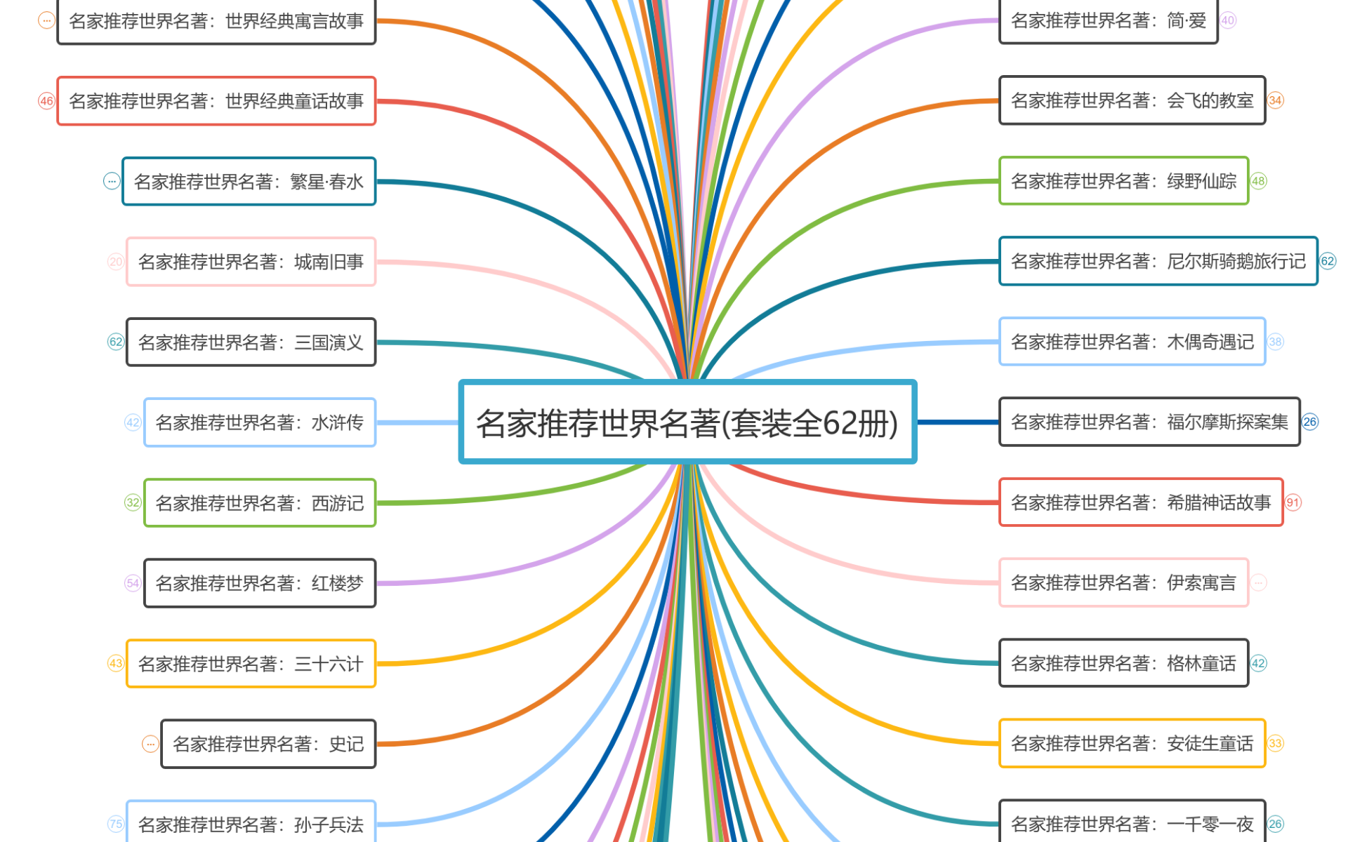 名家推荐世界名著(套装全62册) 思维导图模板_ProcessOn思维导图、流程图