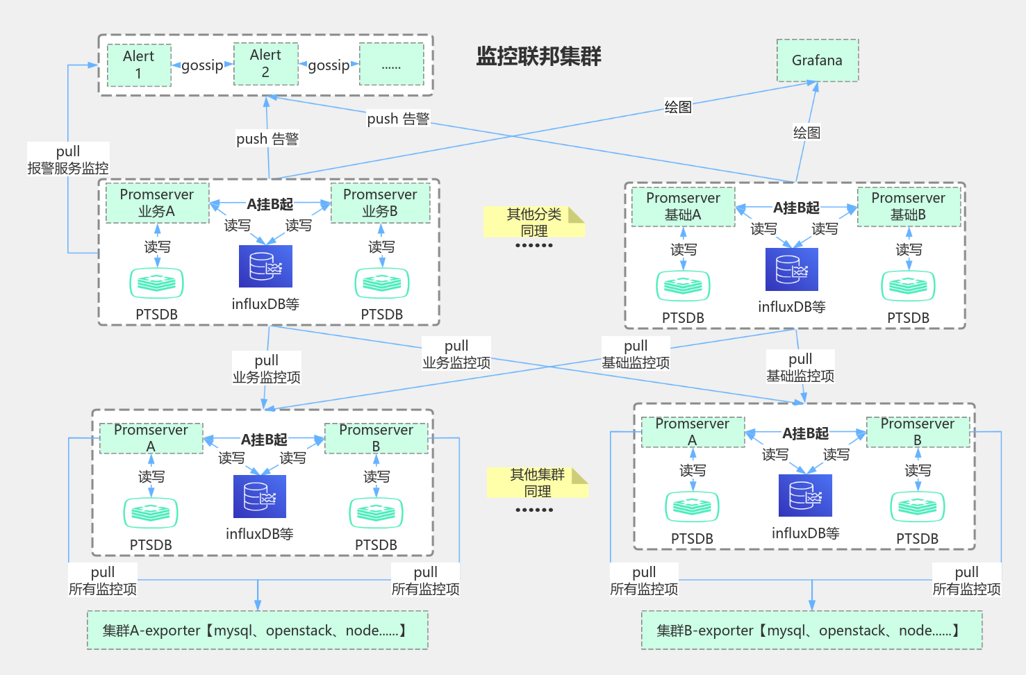 Prometheus联邦集群 流程图模板_ProcessOn思维导图、流程图