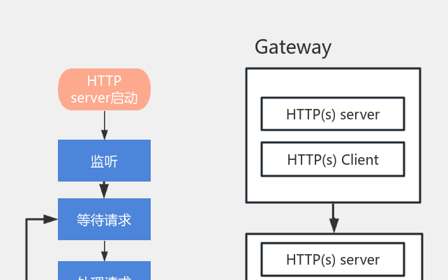 Gateway架构 流程图模板_ProcessOn思维导图、流程图