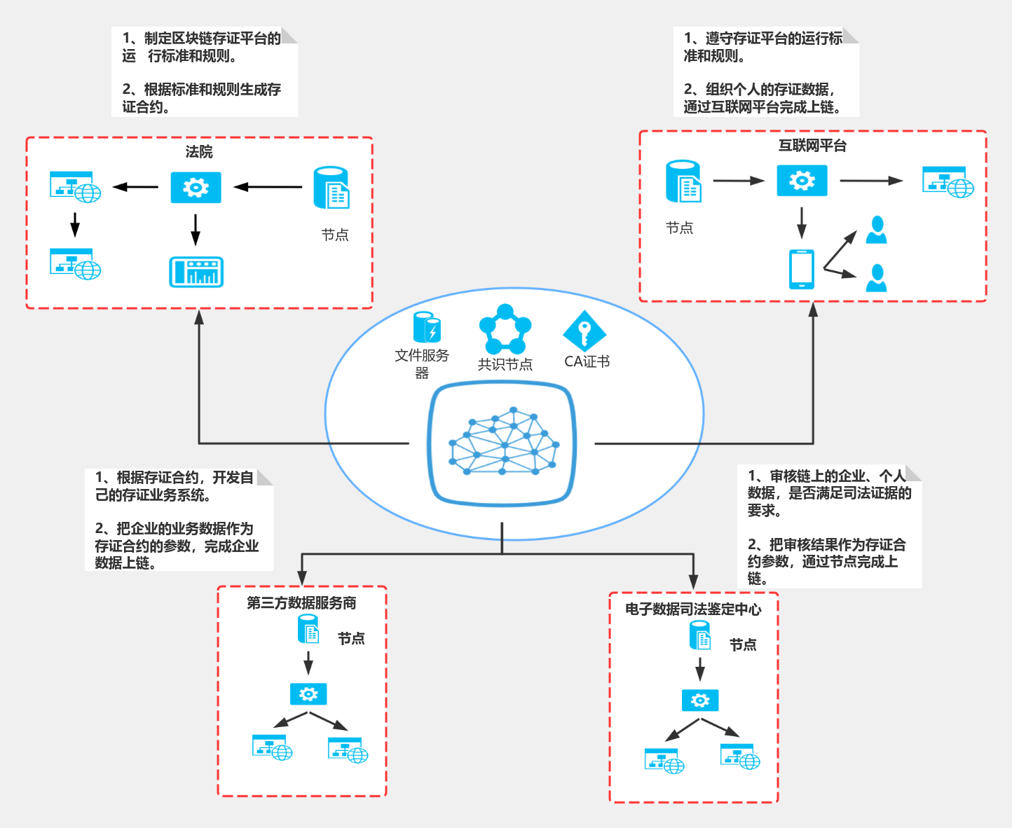 区块链电子存证流程图模板_ProcessOn思维导图、流程图