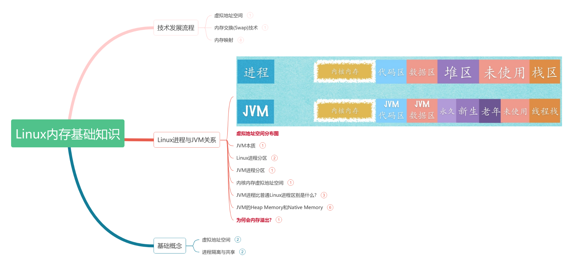Linux内存基础知识思维导图模板_ProcessOn思维导图、流程图